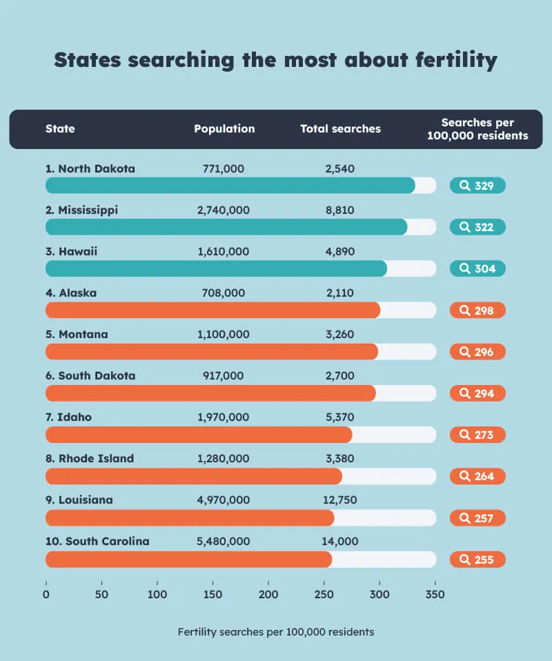 States searching the most about fertility
