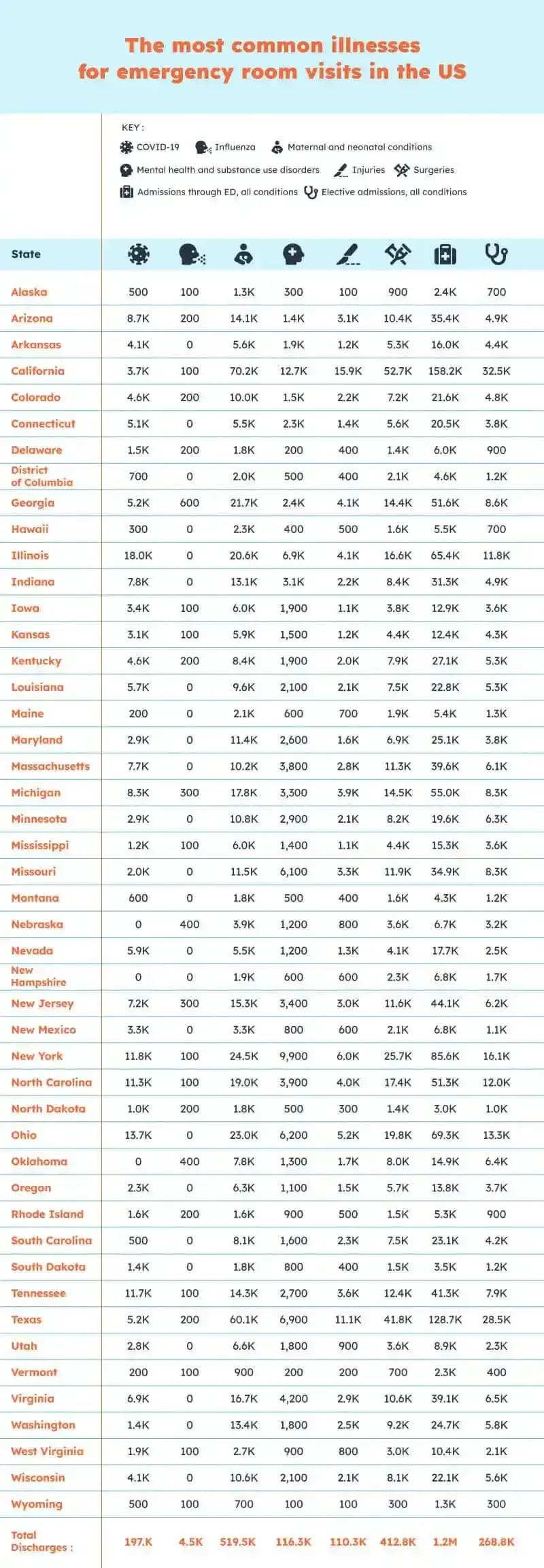 Most common illnesses for emergency room visits in the US