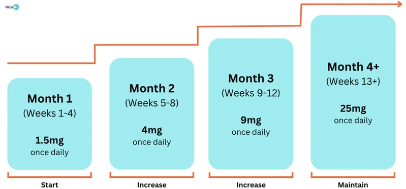 Wegovy pill dosing chart guide