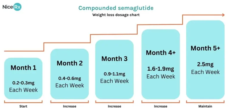 Compounded semaglutide dosage chart