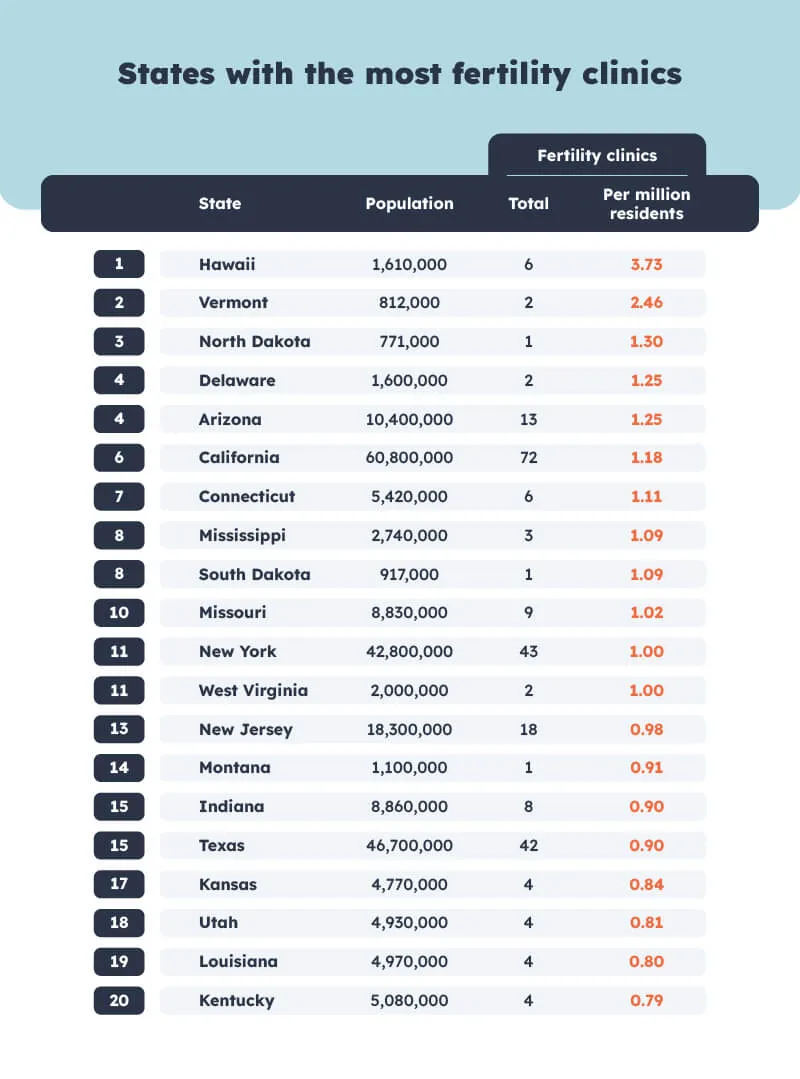 All states with the most fertility clinics