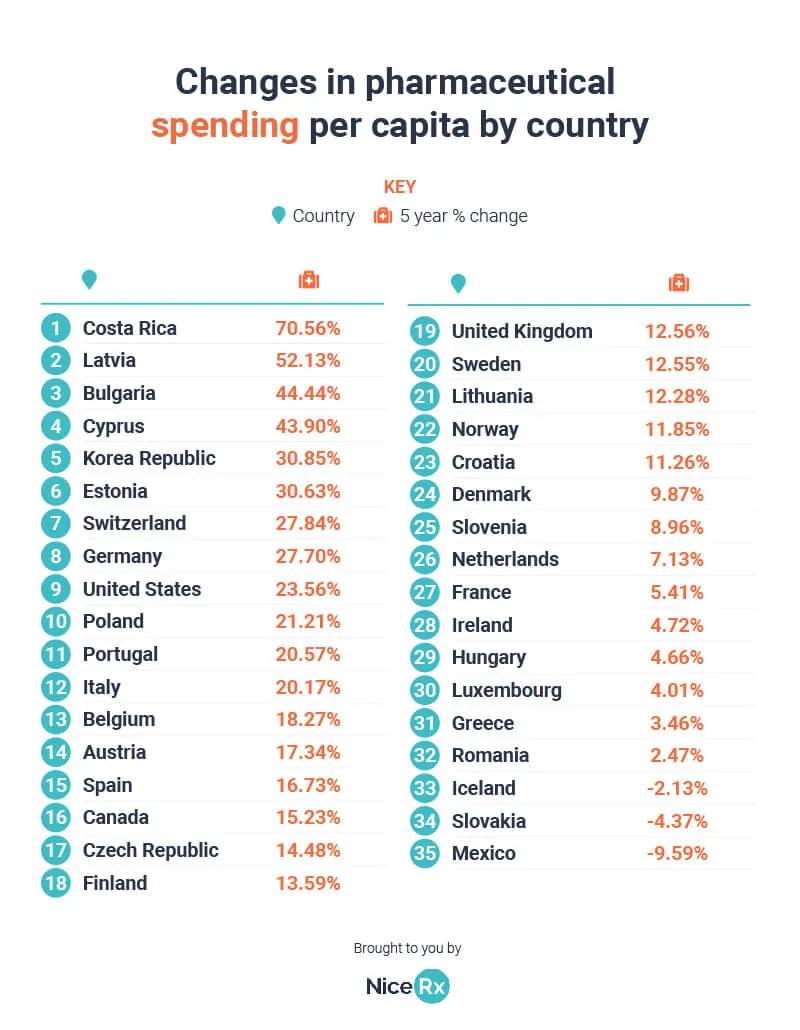 Changes in pharmaceutical spending per capita per country