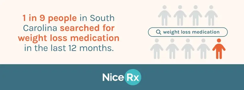 South Carolina searched the most for weight loss medication, with 11,101 searches per 100,000 people
