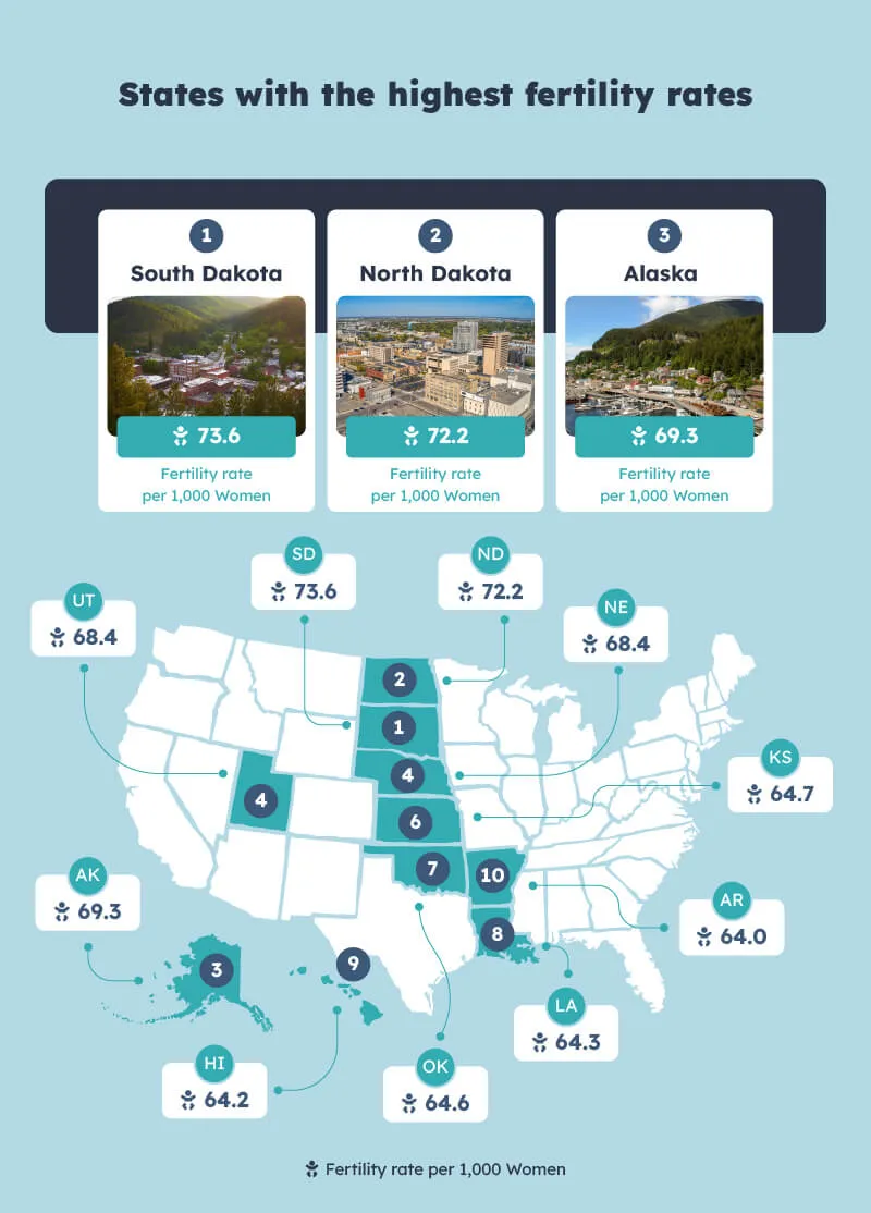 States with the highest fertility rates