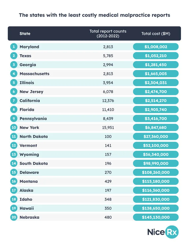 States with the least costly medical malpractice reports