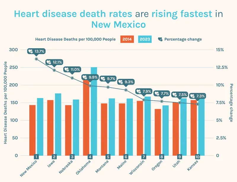 Heart disease rates are rising