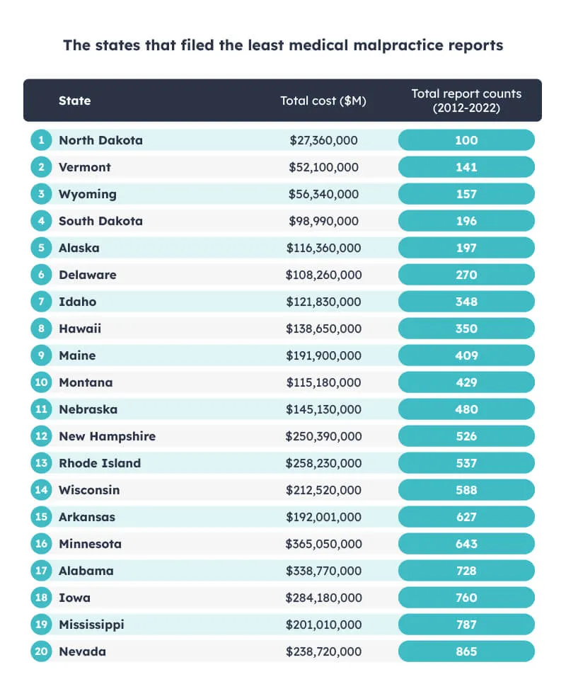 The states that filed the least medical malpractice reports
