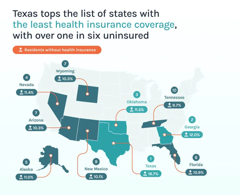 Texas tops the list of states with the least health insurance coverage