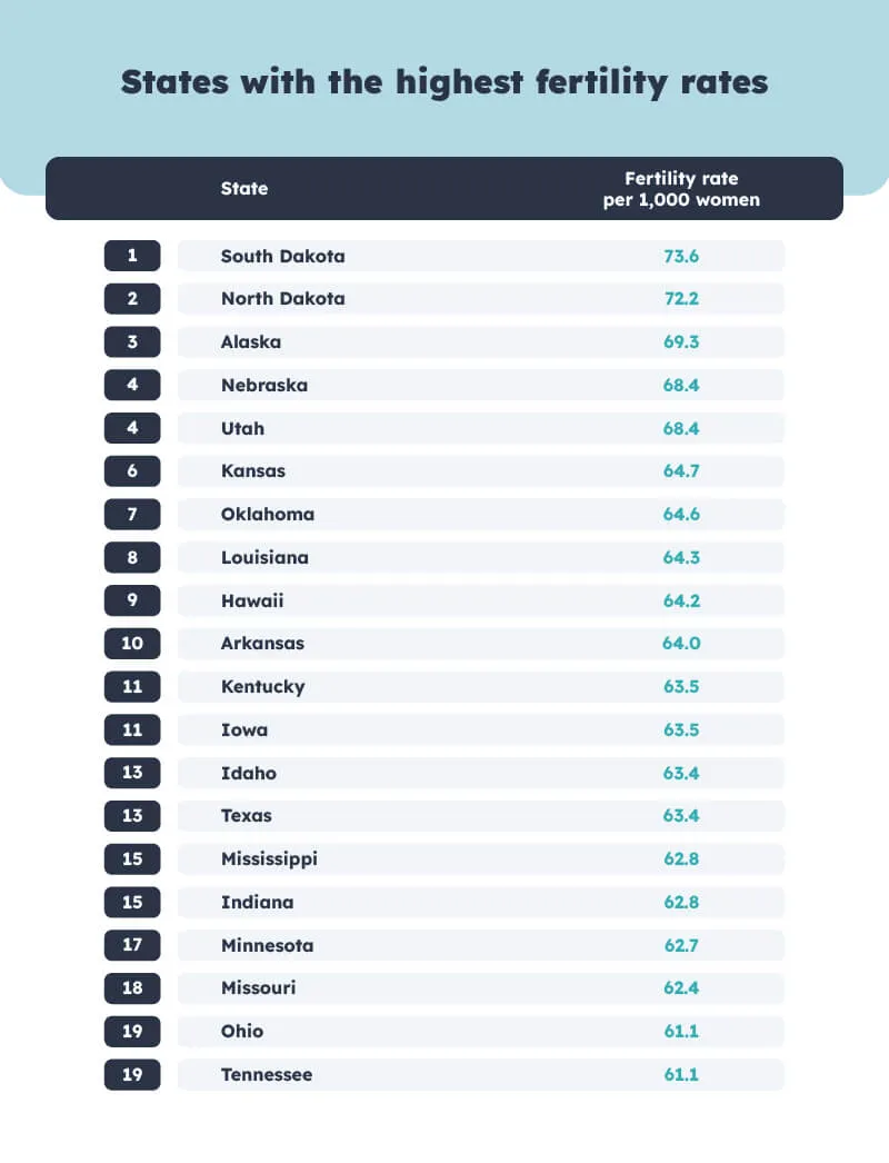 All states with the highest feritility rates